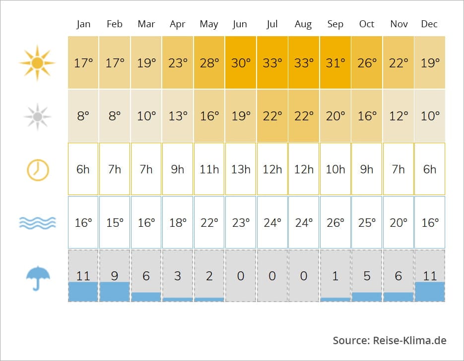 Climate Table